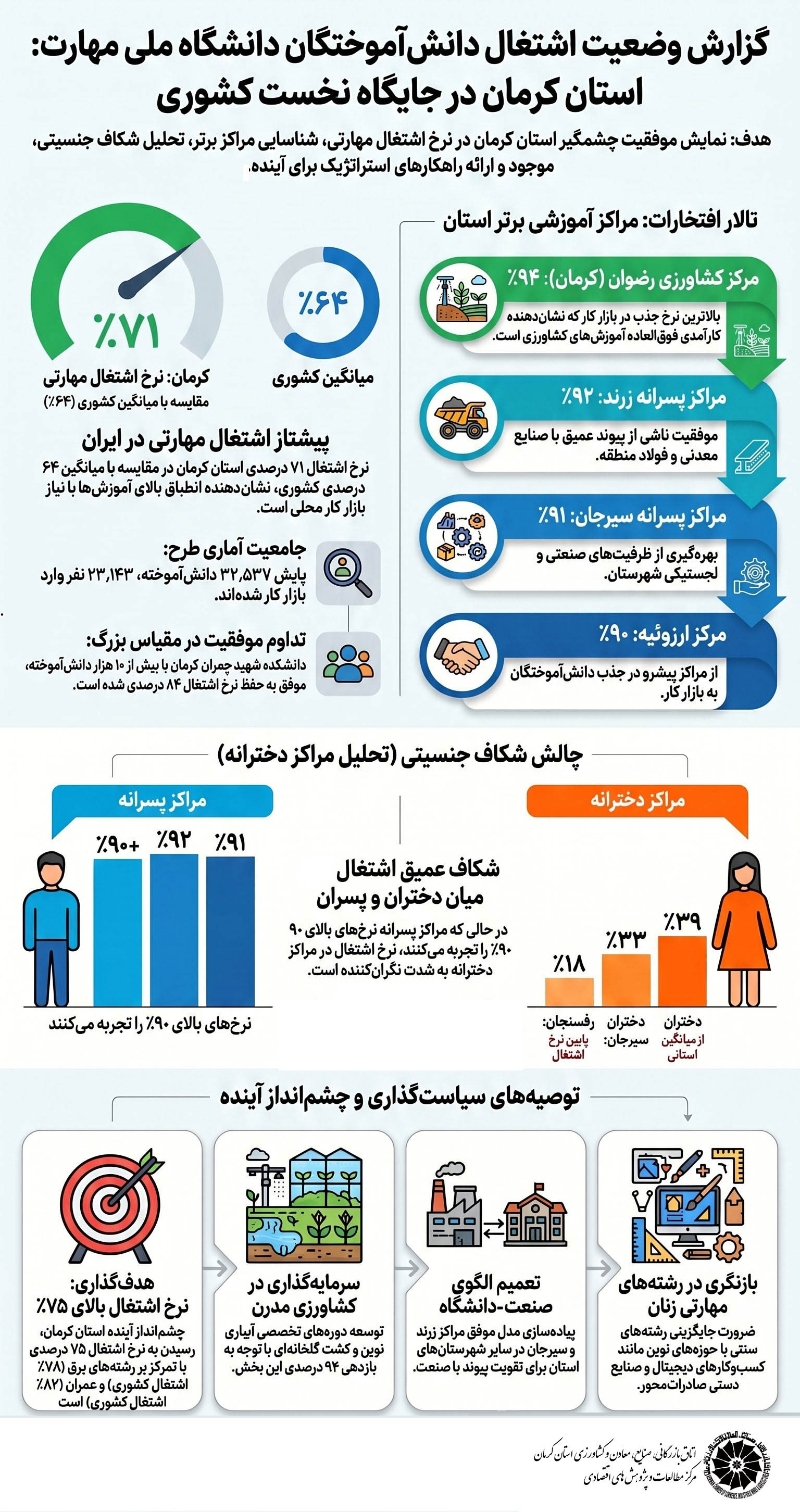 گزارش مرکز مطالعات اتاق کرمان از واکاوی وضعیت اشتغال فارغ التحصیلان دانشگاه ملی مهارت